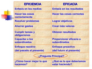 ¿Qué es lo que deberíamos estar haciendo? ¿Cómo hacer mejor lo que hacemos? ¿Pregunta Principal? Enfoque proactivo (del futuro al presente) Enfoque reactivo  (del pasado al presente) Lograr objetivos Resolver problemas Hacer las cosas correctas Hacer las cosas correctamente Enfasis en los resultados Enfasis en los medios Proporcionar eficacia a subordinados Capacitar a los subordinados Obtener resultados Cumplir tareas y obligaciones Crear más valores Ahorrar gastos EFICACIA EFICIENCIA 