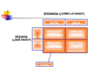 HAGO BIEN LO ADECUADO Hago mal lo adecuado Hago bien lo inadecuado HAGO MAL LO INADECUADO ALTA BAJA ALTA BAJA EFICIENCIA  (¿CÓMO LO HAGO?) EFICACIA (¿QUÉ HAGO?) Cuidado 