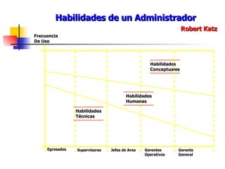 Habilidades de un Administrador Robert Katz Habilidades  Humanas Habilidades  Conceptuales Frecuencia  De Uso Egresados Supervisores Jefes de Area Gerentes Operativos Gerente General Habilidades  Técnicas 