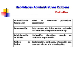 Habilidades Administrativas Exitosas Fred Luthas Socialización, politiqueo, interacción con personas ajenas a la organización. Trabajo de Redes Motivación, disciplina, manejo de conflictos, capacitación. Administración de RR.HH. Intercambio de información rutinaria, procesamiento de papeles de trabajo Comunicación Toma de decisiones planeación, coordinación Administración Tradicional 