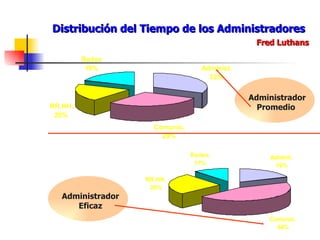 Distribución del Tiempo de los Administradores Fred Luthans Administrador Promedio   Administrador Eficaz 