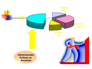 Administrador Exitoso en  Ascensos 