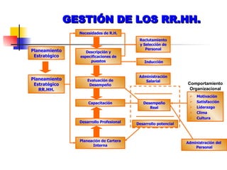 GESTIÓN DE LOS RR.HH. Planeamiento Estratégico Planeamiento Estratégico RR.HH. Necesidades de R.H. Descripción y especificaciones de puestos Evaluación de Desempeño Capacitación Desarrollo Profesional Planeación de Cartera Interna Reclutamiento y Selección de Personal Inducción Administración Salarial Desempeño Real Desarrollo potencial Administración del  Personal Motivación Satisfacción Liderazgo Clima Cultura Comportamiento Organizacional 