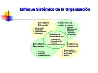Enfoque Sistémico de la Organización Subsistema Administrativas Planeación Organización Control Subsistema Psicosocial Motivación Actitudes Comunicación Liderazgo Subsistema de metas y valores Cultura Objetivos de Empresa Objetivos personales Subsistema Estructural Organigrama Procedimientos Autoridad Reglas Subsistema Tecnológico Técnicas Equipos Conocimientos Sistema Ambiental 