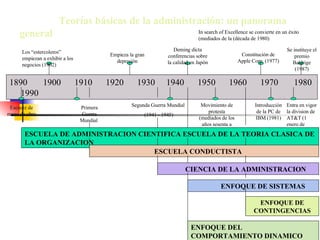 Teorías básicas de la administración: un panorama general In search of Excellence se convierte en un éxito (mediados de la (década de 1980) 1890  1900  1910  1920  1930  1940  1950  1960  1970  1980  1990 Los “estercoleros” empiezan a exhibir a los negocios (1902) Empieza la gran depresión Deming dicta conferencias sobre la calidad en Japón Constitución de Apple Corp. (1977) Se instituye el premio Baldrige (1987) Escasez de mano de obra Primera Guerra Mundial  (1914 -1918) Segunda Guerra Mundial  (1941 - 1945) Movimiento de protesta (mediados de los años sesenta a principios de los setenta Introducción de la PC de IBM (1981) Entra en vigor la division de AT&T (1 enero de 1984) ESCUELA DE ADMINISTRACION CIENTIFICA ESCUELA DE LA TEORIA CLASICA DE LA ORGANIZACION ESCUELA   CONDUCTISTA CIENCIA DE LA ADMINISTRACION ENFOQUE DE SISTEMAS ENFOQUE DE CONTINGENCIAS ENFOQUE DEL COMPORTAMIENTO DINAMICO 