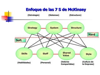 Enfoque de las 7 S de McKinsey Strategy System Structure Skills Staff Shared Value Style (Estrategia) (Sistemas) (Estructura) (Habilidades) (Personal) (Valores Compartidos) (Cultura de la Empresa) Soft Hard 