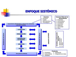 ORGANIZACIÓN ENFOQUE SISTÉMICO Conocimiento administrativos, metas de los reclamantes y uso de los insumos Revitalización del sistema PLANEACIÓN INTEGRACIÓN DE PERSONAL CONTROL DIRECCIÓN Para generar productos Revitalización del sistema Insumos Meta de los demandantes Empleados Consumidores Proveedores Accionistas Gobiernos Comunidad Otros Insumos Humanos Capital Administrativos Tecnológicos AMBIENTE EXTERNO Variables e Información externas Oportunidades Restricciones Otras Productos Empleados   4.  Satisfacción Consumidores  5.  Integración de metas Utilidades   