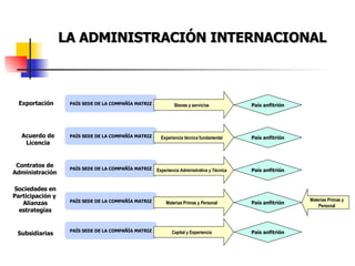 LA ADMINISTRACIÓN INTERNACIONAL PAÍS SEDE DE LA COMPAÑÍA MATRIZ Bienes y servicios País anfitrión Exportación PAÍS SEDE DE LA COMPAÑÍA MATRIZ Experiencia técnica fundamental País anfitrión Acuerdo de Licencia PAÍS SEDE DE LA COMPAÑÍA MATRIZ Experiencia Administrativa y Técnica País anfitrión Contratos de Administración Sociedades en Participación y  Alianzas estrategías PAÍS SEDE DE LA COMPAÑÍA MATRIZ Materias Primas y Personal País anfitrión Materias Primas y Personal Subsidiarias PAÍS SEDE DE LA COMPAÑÍA MATRIZ Capital y Experiencia País anfitrión 