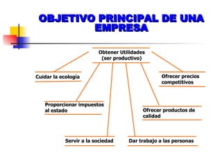 OBJETIVO PRINCIPAL DE UNA EMPRESA Obtener Utilidades (ser productivo) Cuidar la ecología Ofrecer precios competitivos Proporcionar impuestos al estado Ofrecer productos de calidad Servir a la sociedad Dar trabajo a las personas 
