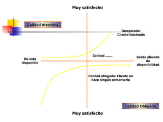 Calidad Atractiva Muy satisfecho Muy satisfecho Calidad Obligada Inesperada: Cliente fascinado Calidad ....... No esta disponible Grado elevado de disponibilidad Calidad obligada: Cliente no hace ningún comentario 