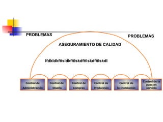 Control de la pues en servicio Control de la Instalación Control de Producción Control de Compras Control de  Diseño Control de Administración ASEGURAMIENTO DE CALIDAD lfdkldkfñsldkfñlskdfñlskdfñlskdl PROBLEMAS PROBLEMAS 