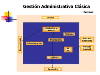Gestión Administrativa Clásica Competencia Cliente Mercado Financiero Mercado Laboral Proveedor Marketing y ventas Finanzas Operaciones RR. HH. Logística Administración Entorno 