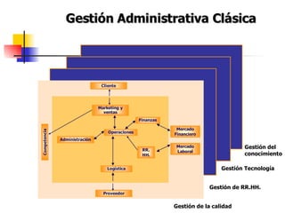 Gestión Administrativa Clásica Gestión de la calidad Gestión de RR.HH. Gestión Tecnología Gestión del  conocimiento 