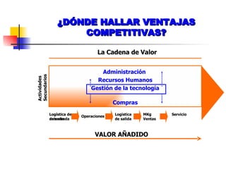 ¿DÓNDE HALLAR VENTAJAS COMPETITIVAS? Administración  Recursos Humanos Gestión de la tecnología Compras Logistica de entrada Operaciones Logística  de salida MKg Ventas Servicio La Cadena de Valor VALOR AÑADIDO Logística  de entrada Actividades Secundarios 