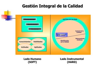 Gestión Integral de la Calidad Lado Humano (SOFT) Lado Instrumental (HARD) SISTEMA DE CALIDAD Aseguramiento  de la calidad Control de la Calidad. Planificación  de la Calidad Mejoramiento  continuo Pensamiento Sentimiento Conducta Conocimientos Habilidades Actitudes Aptitudes 