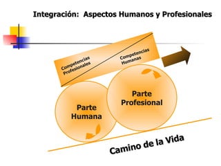 Integración:  Aspectos Humanos y Profesionales Parte Humana Parte Profesional Competencias Profesionales Competencias Humanas Camino de la Vida 