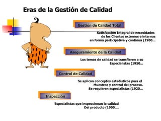 Eras de la Gestión de Calidad Gestión de Calidad Total Satisfacción Integral de necesidades  de los Clientes externos e internos en forma participativa y continua (1980... Aseguramiento de la Calidad Los temas de calidad se transfieren a su Especialistas (1950... Control de Calidad Se aplican conceptos estadísticos para el  Muestreo y control del proceso. Se requieren especialistas (1920... Inspección Especialistas que inspeccionan la calidad Del producto (1900.... 