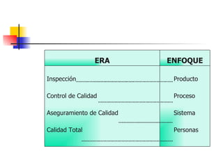 Producto Proceso Sistema Personas Inspección Control de Calidad Aseguramiento de Calidad Calidad Total ENFOQUE ERA 