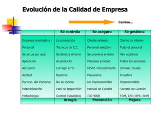Evolución de la Calidad de Empresa Camino... Mejora Prevención Arreglo Cliente co interno Todo el personal Hay objetivos Todos los procesos Eliminar causas Proactiva Imprescindible Sistema de Gestión TOM, CFD, BPR, BMN Cliente externo Personal selectivo Se previene el error Procesos product. Modif. Procedimiento Preventiva No imprescendible Manual de Calidad ISO 9000 La producción Técnicos de C.C. Se detecta el error Al producto Corregir error Reactiva No se espera Plan de Inspección Control Estadístico Empresa orientada a : Personal Se actua por que: Aplicación Actuación Actitud Particip. del Personal Materialización Metodología Se gestiona Se asegura Se controla 