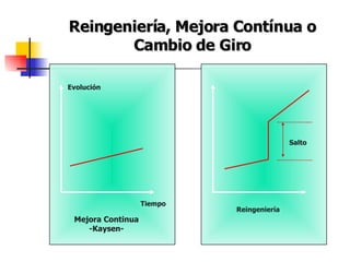 Reingeniería, Mejora Contínua o Cambio de Giro Evolución Tiempo Reingeniería Salto Mejora Continua -Kaysen- 