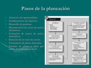 Pasos de la planeación
•   Atención a las oportunidades.
•   Establecimiento de objetivos.
•   Desarrollo de premisas.
•   Determinación de cursos de acción
    alternativos.
•   Evaluación de cursos de acción
    alternativos.
•   Selección de un curso de acción.
•   Formulación de planes derivados.
•   Traslado de planes a cifras por
    medio de la presupuestación.




                                        5
 