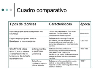 Cuadro comparativo 1950-? Se basan en el proceso de información (datos), su transición a distancia mediante señales eléctrica y el control de sistemas eléctricos  De la informa cion (electricidad con mínima potencia)  1900-1950 Se basan en el desarrollo de la electricidad y las aleaciones metálicas para perfeccionar los equipos mecánicos .Se inician experimentalmente y se perfeccionan por el conocimiento científico  Del movimiento y la electricidad  (potencia ) CIENTIFICAS (etapa NEOTECNICA) basada en el conocimiento del fundamento de ciertos fe Novenos físicos  1750-1900 Se basan en la combinación de las técnicas del hierro y del vapor .son fundamentalmente experimentales y comienzan a basarse en el conocimiento científico  Empíricas (etapa )paleo técnica) Basadas en la expirementacion  Hasta 1750 Utilizan el agua y el viento. Son expe- rimentales y se desarrollan  sin conocimientos científico previo  Intuitivas (etapas eatecnicas) imitan a la naturaleza  época Características  Tipos de técnicas  