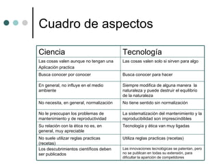 Cuadro de aspectos  Las innovaciones tecnológicas se patentan, pero no se publican en todas su extensión, para dificultar la aparición de competidores Los descubrimientos científicos deben ser publicados Utiliza reglas practicas (recetas) No suele utilizar reglas practicas (recetas) Tecnología y ética van muy ligadas  Su relación con la ética no es, en general, muy apreciable  La sistematización del mantenimiento y la reproducibilidad son imprescindibles  No le preocupan los problemas de mantenimiento y de reproductividad  No tiene sentido sin normalización  No necesita, en general, normalización  Siempre modifica de alguna manera  la naturaleza y puede destruir el equilibrio de la naturaleza En general, no influye en el medio ambiente  Busca conocer para hacer  Busca conocer por conocer Las cosas valen solo si sirven para algo  Las cosas valen aunque no tengan una  Aplicación practica  Tecnología  Ciencia  