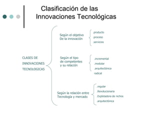 Clasificación de las Innovaciones Tecnológicas  Según el objetivo  De la innovación  Según el tipo  de competentes y su relación   Según la relación entre  Tecnología y mercado CLASES DE  INNOVACIONES  TECNOLOGICAS .producto .proceso .servicios .incremental .modular .arquitectónica radical .regular .Revolucionaria .Explotadora de nichos .arquitectónica  