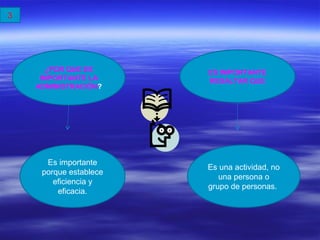 3




      ¿POR QUE ES       ES IMPORTANTE
     IMPORTANTE LA      RESALTAR QUE
    ADMINISTRACIÒN?




      Es importante
                        Es una actividad, no
     porque establece
                           una persona o
        eficiencia y
                        grupo de personas.
         eficacia.
 