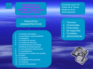 PRINCIPIOS DE LA                   Conocido como “El
5
            ADMINISTRACIÒN                    Padre de la Teoría
         MODERNA FORMULADOS                   Moderna de la
           POR HENRY FAYOL                    Administración



             PRINCIPIOS                        1.   Técnicas
           ADMINISTRATIVOS                     2.   Comerciales
                                               3.   Financieras
                                               4.   De seguridad
    1.    La división del trabajo              5.   Contables
    2.    La autoridad y responsabilidad       6.   administrativas
    3.    La disciplina
    4.    La unidad de mando
    5.    La unidad de dirección
    6.    La subordinación del interés
          individual al interés general
    7.    La remuneración del personal
    8.    La centralización
    9.    La jerarquía o cadena por escalar
    10.   El orden
    11.   La equidad
    12.   La estabilidad del personal
    13.   La iniciativa
    14.   La unión del personal
 