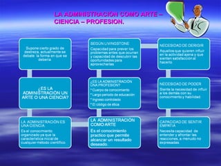 LA ADMINISTRACIÒN COMO ARTE –
CIENCIA – PROFESION.
 