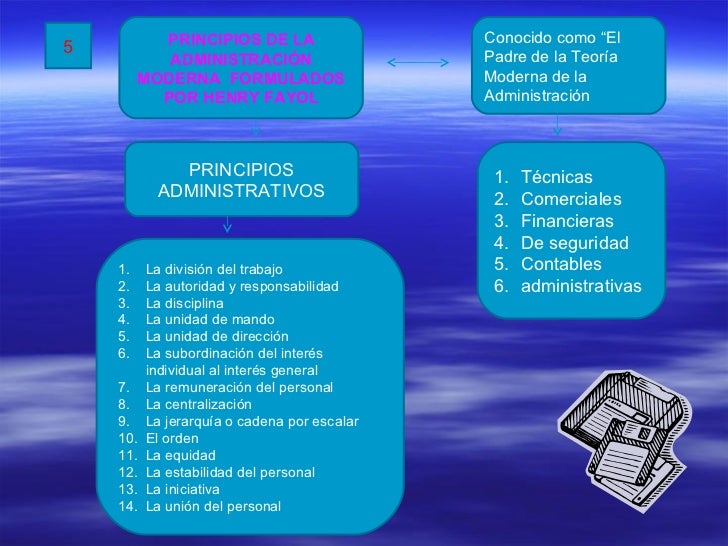 Administracion Moderna