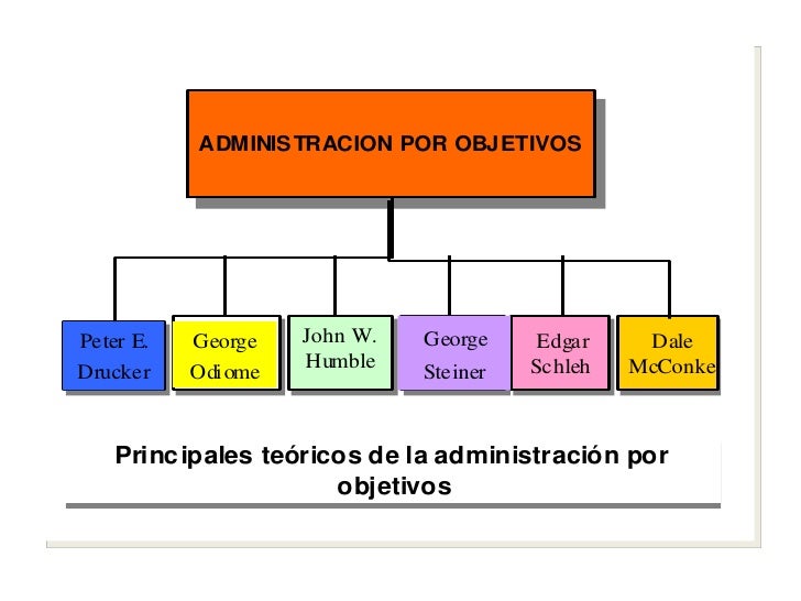 Administración 12 administración por objetivos