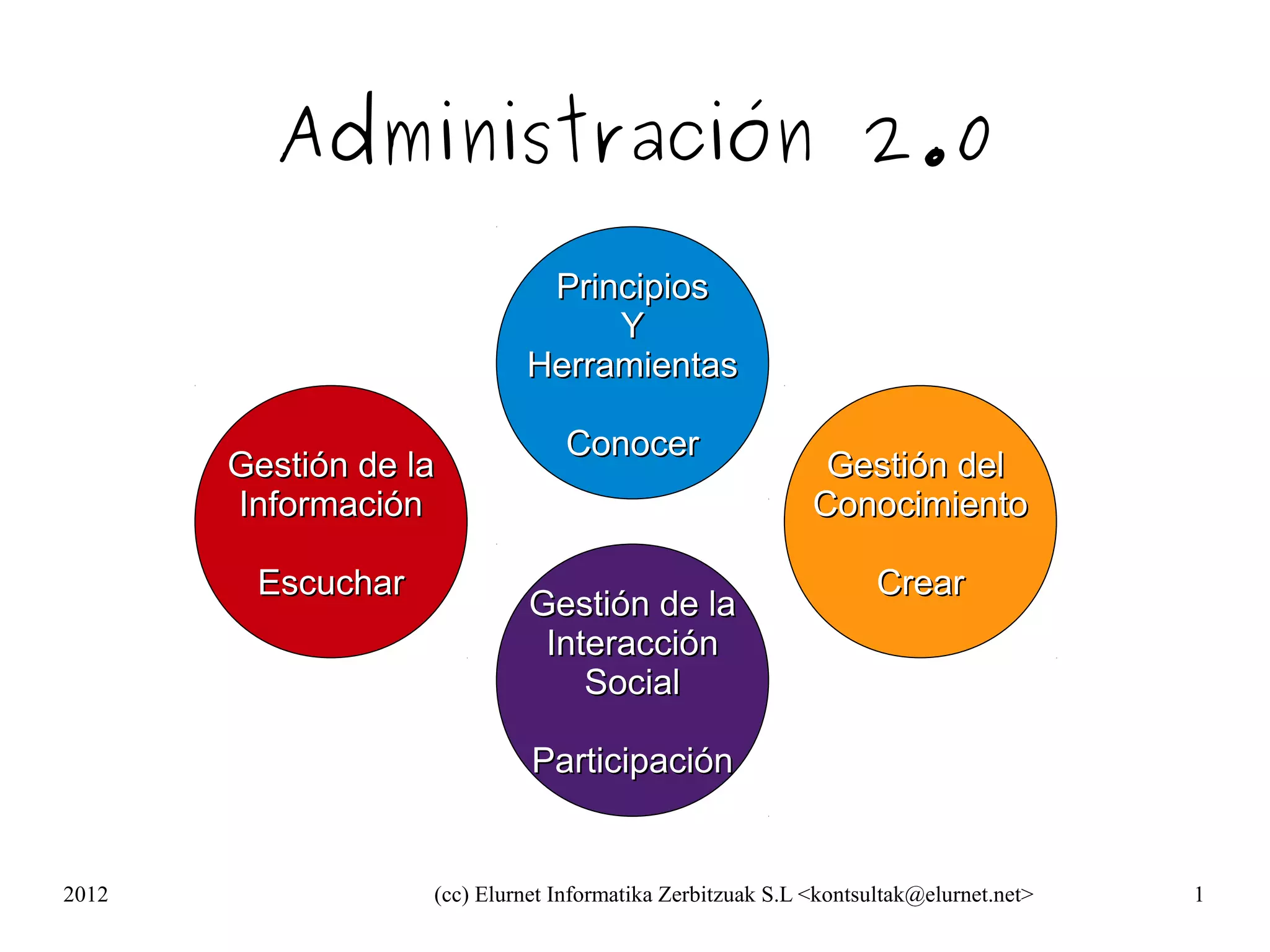 Administración 2.0
                             Principios
                                 Y
                            Herramientas

                                 Conocer
       Gestión de la                                        Gestión del
       Información                                         Conocimiento

        Escuchar                                                  Crear
                             Gestión de la
                              Interacción
                                 Social

                             Participación


2012               (cc) Elurnet Informatika Zerbitzuak S.L <kontsultak@elurnet.net>   1
 