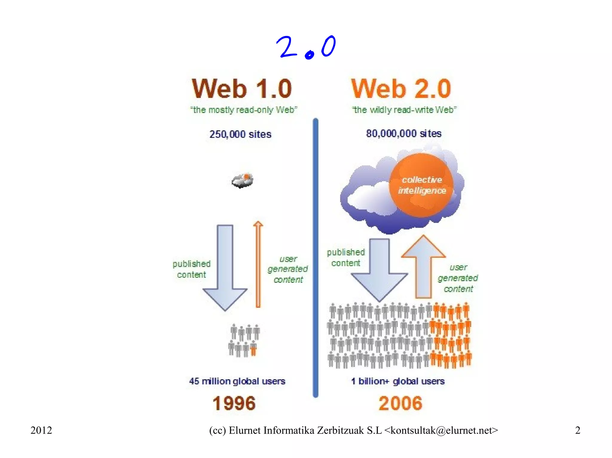 2.0




2012   (cc) Elurnet Informatika Zerbitzuak S.L <kontsultak@elurnet.net>   2
 