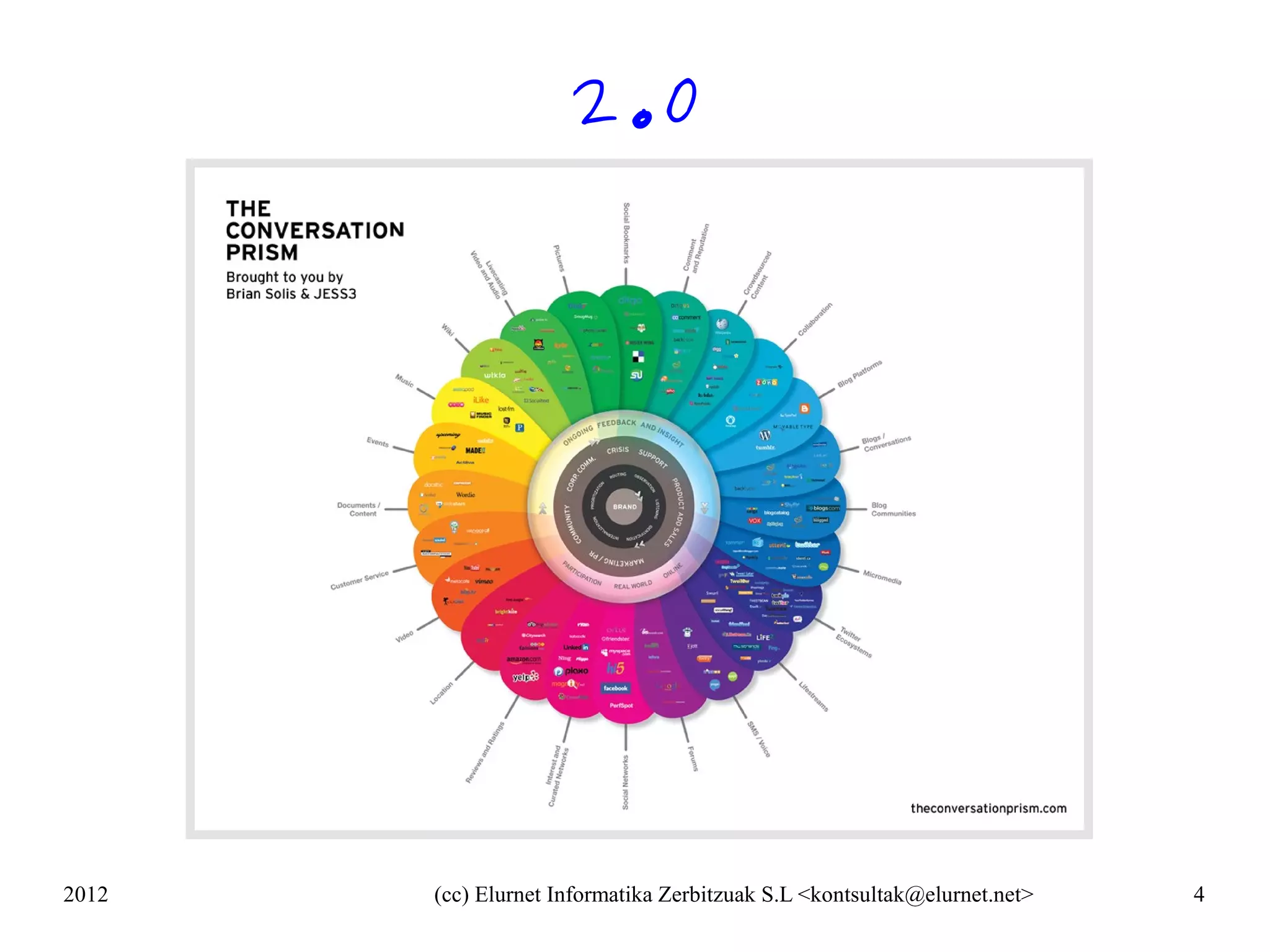2.0




2012   (cc) Elurnet Informatika Zerbitzuak S.L <kontsultak@elurnet.net>   4
 