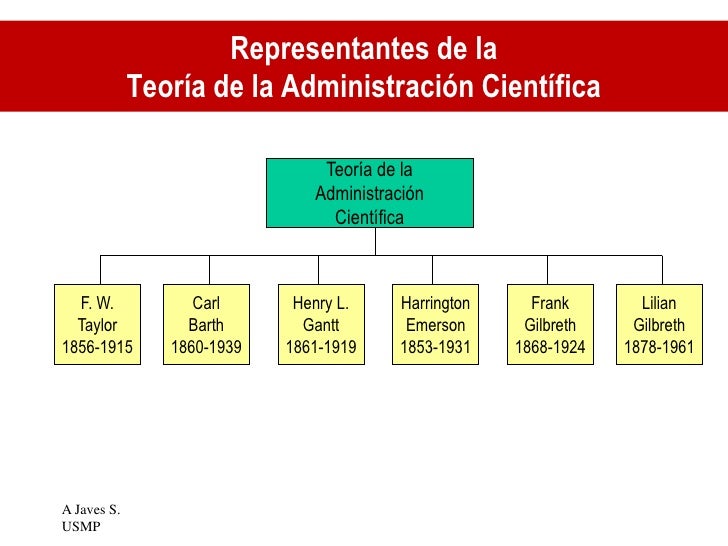 Administración 5ta sem teoría de la administración científica