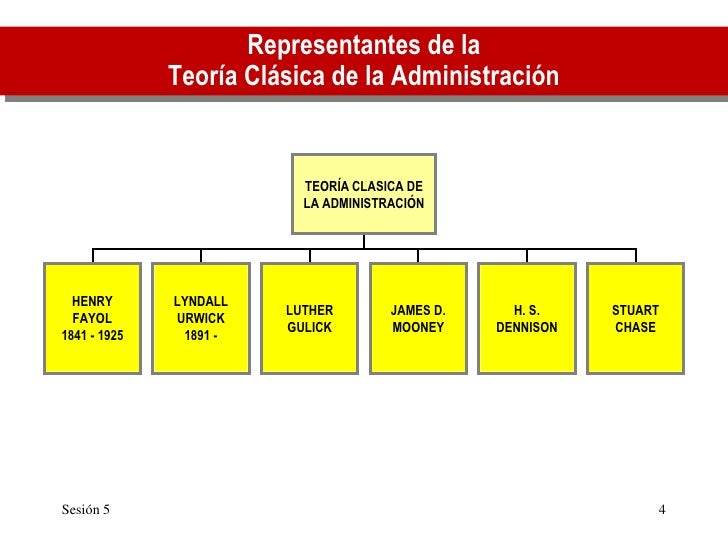 Administración 6ta sem teoría de la administración clásica