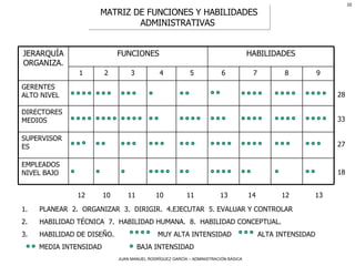 MATRIZ DE FUNCIONES Y HABILIDADES ADMINISTRATIVAS  PLANEAR  2.  ORGANIZAR  3.  DIRIGIR.  4.EJECUTAR  5. EVALUAR Y CONTROLAR HABILIDAD TÉCNICA  7.  HABILIDAD HUMANA.  8.  HABILIDAD CONCEPTUAL. HABILIDAD DE DISEÑO.  MUY ALTA INTENSIDAD  ALTA INTENSIDAD MEDIA INTENSIDAD  BAJA INTENSIDAD 12 10 11 10 11 13 14 12 13 28 33 27 18 EMPLEADOS NIVEL BAJO SUPERVISORES DIRECTORES MEDIOS  GERENTES ALTO NIVEL 9 8 7 6 5 4 3 2 1 HABILIDADES FUNCIONES JERARQUÍA ORGANIZA. 