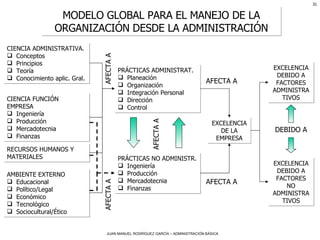 MODELO GLOBAL PARA EL MANEJO DE LA ORGANIZACIÓN DESDE LA ADMINISTRACIÓN CIENCIA ADMINISTRATIVA. Conceptos Principios Teoría Conocimiento aplic. Gral. CIENCIA FUNCIÓN EMPRESA Ingeniería Producción Mercadotecnia Finanzas RECURSOS HUMANOS Y MATERIALES AMBIENTE EXTERNO Educacional Político/Legal Económico Tecnológico Sociocultural/Ético PRÁCTICAS ADMINISTRAT. Planeación Organización Integración Personal Dirección Control PRÁCTICAS NO ADMINISTR. Ingeniería Producción Mercadotecnia Finanzas AFECTA A AFECTA A AFECTA A EXCELENCIA DE LA EMPRESA AFECTA A AFECTA A EXCELENCIA DEBIDO A FACTORES ADMINISTRATIVOS EXCELENCIA DEBIDO A FACTORES NO ADMINISTRATIVOS DEBIDO A 