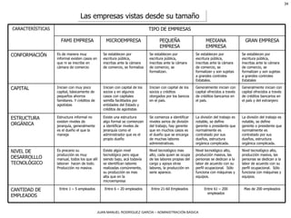 Las empresas vistas desde su tamaño CANTIDAD DE EMPLEADOS NIVEL DE DESARROLLLO TECNOLÓGICO ESTRUCTURA ORGÁNICA CAPITAL CONFORMACIÓN CARACTERÍSTICAS Mas de 200 empleados Entre 61 – 200 empleados Entre 21-60 Empleados Entre 6 – 20 empleados Entre 1 – 5 empleados Nivel tecnológico alto, producción masiva, las personas se dedican a la labor de acuerdo con su perfil ocupacional.  Sólo funciona con máquinas y equipos. Nivel tecnológico alto, producción masiva, las personas se dedican a la labor de acuerdo con su perfil ocupacional.  Sólo funciona con máquinas y equipos. Nivel tecnológico mas alto, cada quien se ocupa de las labores propias del cargo y apoya otras labores, la producción en serie aparece.  Existe algún nivel tecnológico pero sigue siendo bajo, acá todavía se identifican labores realizadas comúnmente, su producción es mas alta que en la microempresa Es precario su producción es muy manual, todos los que allí laboran  hacen de todo.  Producción no masiva.  La división del trabajo es notable, se define gerente o presidente que normalmente es contratado por sus dueños, estructura orgánica complicada. La división del trabajo es notable, se define gerente o presidente que normalmente es contratado por sus dueños, estructura orgánica complicada.  Se comienza a identificar niveles serios de división del trabajo, hay gerente que en muchos casos es el dueño que se encarga de muchas labores administrativas. Existe una estructura algo formal se comienzan a identificar niveles de jerarquía como el administrador que es el propio dueño Estructura informal no existen niveles de jerarquía, generalmente es el dueño el que la maneja Generalmente inician con capital ofrecidos a través de créditos bancarios en el país y del extranjero Generalmente inician con capital ofrecidos a través de créditos bancarios en el país.  Inician con capital de los socios y créditos otorgados por los bancos en el país. Inician con capital de los socios y en algunos casos con capitales semilla facilitados por entidades del Estado y créditos de agiotistas Inician con muy poco capital, básicamente de pequeños ahorros familiares. Y créditos de agiotistas Se establecen por escritura pública, inscritas ante la cámara de comercio, se formalizan y son sujetas a grandes controles Estatales Se establecen por escritura pública, inscritas ante la cámara de comercio, se formalizan y son sujetas a grandes controles Estatales. Se establecen por escritura pública, inscritas ante la cámara de comercio, se formalizan. Se establecen por escritura pública, inscritas ante la cámara de comercio, se formaliza  Es de manera muy informal existen casos en que ni se inscribe en cámara de comercio GRAN EMPRESA MEDIANA EMPRESA PEQUEÑA EMPRESA MICROEMPRESA FAMI EMPRESA TIPO DE EMPRESAS 