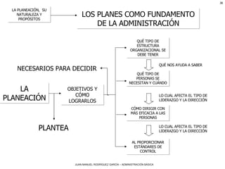 LA PLANEACIÓN,  SU NATURALEZA Y PROPÓSITOS LOS PLANES COMO FUNDAMENTO DE LA ADMINISTRACIÓN LA PLANEACIÓN OBJETIVOS Y CÓMO LOGRARLOS PLANTEA QUÉ TIPO DE ESTRUCTURA ORGANIZACIONAL SE DEBE TENER QUÉ TIPO DE PERSONAS SE NECESITAN Y CUÁNDO CÓMO DIRIGIR CON MÁS EFICACIA A LAS PERSONAS AL PROPORCIONAR ESTÁNDARES DE CONTROL NECESARIOS PARA DECIDIR QUÉ NOS AYUDA A SABER LO CUAL AFECTA EL TIPO DE LIDERAZGO Y LA DIRECCIÓN LO CUAL AFECTA EL TIPO DE LIDERAZGO Y LA DIRECCIÓN 