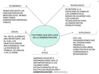 ÉTICO ECOLÓGICO DEBEMOS APUNTAR A ORGANIZACIONES QUE LE DEN IMPORTANCIA A LOS VALORES COMO ESTRUCTURANTES DE SU POLÍTICA DE PRODUCCIÓN Y COMERCIALIZACIÓN HOY LAS ORGANIZACIONES QUE NO TENGAN COMO PREMISA LA PRODUCCIÓN LIMPIA COMO POLÍTICA ESTÁN CONDENADAS A DESAPARECER. ECONÓMICO TECNOLÓGICO SOCIAL TENER ENCUENTA LAS CIRCUNSTANCIAS DE MERCADO EN EL MUNDO PARA PODER ADMINISTRAR EMPRESAS VIABLES SE REFIERE A LA CAPACIDAD DE ASIMILAR LOS CAMBIOS EN EL MUNDO DE ACUERDO CON LOS AVANCES TECNOLÓGICOS PARA ALCANZAR MAYOR PRODUCTIVIDAD TAL VEZ EL ELEMENTO MÁS IMPORTANTE, SIN EL CUAL LOS OBJETIVOS SERÍAN INALCANZABLES, CON LA SOCIEDAD SE TRABAJA, SE ANALIZA Y SE LE VENDE. FACTORES QUE INFLUYEN EN LA ADMINISTRACIÓN 