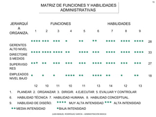 JUAN MANUEL RODRÍGUEZ GARCÍA – ADMINISTRACIÓN BÁSICA
10
MATRIZ DE FUNCIONES Y HABILIDADES
ADMINISTRATIVAS
MATRIZ DE FUNCIONES Y HABILIDADES
ADMINISTRATIVAS
JERARQUÍ
A
ORGANIZA.
FUNCIONES HABILIDADES
1 2 3 4 5 6 7 8 9
GERENTES
ALTO NIVEL
DIRECTORE
S MEDIOS
SUPERVISO
RES
EMPLEADOS
NIVEL BAJO
1. PLANEAR 2. ORGANIZAR 3. DIRIGIR. 4.EJECUTAR 5. EVALUAR Y CONTROLAR
6. HABILIDAD TÉCNICA 7. HABILIDAD HUMANA. 8. HABILIDAD CONCEPTUAL.
9. HABILIDAD DE DISEÑO. MUY ALTA INTENSIDAD ALTA INTENSIDAD
MEDIA INTENSIDAD BAJA INTENSIDAD
12 10 11 10 11 13 14 12 13
28
33
27
18
 