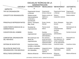 JUAN MANUEL RODRÍGUEZ GARCÍA – ADMINISTRACIÓN BÁSICA
12
ESCUELAS TEÓRICAS DE LA
ADMINISTRACIÓN
ESCUELAS TEÓRICAS DE LA
ADMINISTRACIÓN
ESCUELA
ASPECTO
ESTRUCTURALIST
A
NEOCLÁSICO BEHAVIORIST
A
SISTEMÁTIC
O
TIPO DE ORGANIZACIÓN Organización formal
e informal
Organización
formal e informal
Organización formal
e informal
Organización
formal e informal
CONCEPTO DE ORGANIZACIÓN Sistema social
intencionalmente
construido y
reconstruido
Sistema social con
objetivos a
alcanzar
Sistema
cooperativo racional
Sistema abierto
PRINCIPALES REPRESENTANTES Etzioni, Thompson,
Blay, Scott
Druker, Koontz,
Odonell
Simon, Mcgregor,
barnard
Kats, Kahn,
Johnson
CARÁCTERÍSTIC BÁSICAS DE LA
ADMINISTRACIÓ
Sociedad de
organizaciones
Técnica social
básica
Ciencia
comportamental
asociada
Administración de
sistemas
CONCEPCIÓN DEL HOMBRE Hombre
organizacional
Hombre
organizacional y
administrativo.
Hombre
administrativo
Hombre funcional
COMPORTAM. ORGANIZACIÓN
DEL INDIVIDUO
Ser social que vive
dentro de
organizaciones
Ser racional y
social que busca
objetivos propios y
organizacionales
Ser racional. Q’
toma descicion. En
cuanto a participar
en las organización
Desempeño de
papeles
SISTEMA DE INCENTIVOS Incentivos mixtos,
sociales y materiales
Incentivos mixtos Incentivos mixtos Incentivos mixtos
RELACIÓN DE OBJETIVOS
ORGANIZACIÓN. CON INDIVIDUO
Conflicto inevitable y
aún deseables.
Integración de los
dos tipos de
objetivos
Conflictos posible y
negociables.
Conflicto de
papeles
RESULTADOS ESPERADOS Máxima eficiencia Máxima eficiencia Eficiencia
satisfactoria
Máxima eficiencia
 