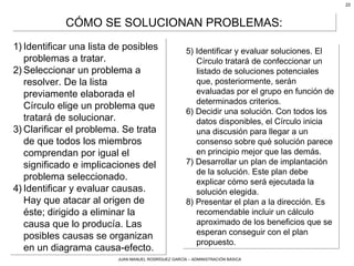 JUAN MANUEL RODRÍGUEZ GARCÍA – ADMINISTRACIÓN BÁSICA
22
1) Identificar una lista de posibles
problemas a tratar.
2) Seleccionar un problema a
resolver. De la lista
previamente elaborada el
Círculo elige un problema que
tratará de solucionar.
3) Clarificar el problema. Se trata
de que todos los miembros
comprendan por igual el
significado e implicaciones del
problema seleccionado.
4) Identificar y evaluar causas.
Hay que atacar al origen de
éste; dirigido a eliminar la
causa que lo producía. Las
posibles causas se organizan
en un diagrama causa-efecto.
1) Identificar una lista de posibles
problemas a tratar.
2) Seleccionar un problema a
resolver. De la lista
previamente elaborada el
Círculo elige un problema que
tratará de solucionar.
3) Clarificar el problema. Se trata
de que todos los miembros
comprendan por igual el
significado e implicaciones del
problema seleccionado.
4) Identificar y evaluar causas.
Hay que atacar al origen de
éste; dirigido a eliminar la
causa que lo producía. Las
posibles causas se organizan
en un diagrama causa-efecto.
CÓMO SE SOLUCIONAN PROBLEMAS:CÓMO SE SOLUCIONAN PROBLEMAS:
5) Identificar y evaluar soluciones. El
Círculo tratará de confeccionar un
listado de soluciones potenciales
que, posteriormente, serán
evaluadas por el grupo en función de
determinados criterios.
6) Decidir una solución. Con todos los
datos disponibles, el Círculo inicia
una discusión para llegar a un
consenso sobre qué solución parece
en principio mejor que las demás.
7) Desarrollar un plan de implantación
de la solución. Este plan debe
explicar cómo será ejecutada la
solución elegida.
8) Presentar el plan a la dirección. Es
recomendable incluir un cálculo
aproximado de los beneficios que se
esperan conseguir con el plan
propuesto.
5) Identificar y evaluar soluciones. El
Círculo tratará de confeccionar un
listado de soluciones potenciales
que, posteriormente, serán
evaluadas por el grupo en función de
determinados criterios.
6) Decidir una solución. Con todos los
datos disponibles, el Círculo inicia
una discusión para llegar a un
consenso sobre qué solución parece
en principio mejor que las demás.
7) Desarrollar un plan de implantación
de la solución. Este plan debe
explicar cómo será ejecutada la
solución elegida.
8) Presentar el plan a la dirección. Es
recomendable incluir un cálculo
aproximado de los beneficios que se
esperan conseguir con el plan
propuesto.
 