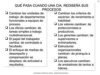 JUAN MANUEL RODRÍGUEZ GARCÍA – ADMINISTRACIÓN BÁSICA
25
QUÉ PASA CUANDO UNA CIA. REDISEÑA SUS
PROCESOS
QUÉ PASA CUANDO UNA CIA. REDISEÑA SUS
PROCESOS
 Cambian las unidades de
trabajo: de departamentos
funcionales a equipos de
proceso.
 Los oficios cambian: de
tareas simples a trabajo
multidimensional.
 El papel del trabajador
cambia: de controlado a
facultado.
 El enfoque de medias de
desempeño y
compensación se
desplaza: de actividad a
resultados.
 Cambian las unidades de
trabajo: de departamentos
funcionales a equipos de
proceso.
 Los oficios cambian: de
tareas simples a trabajo
multidimensional.
 El papel del trabajador
cambia: de controlado a
facultado.
 El enfoque de medias de
desempeño y
compensación se
desplaza: de actividad a
resultados.
 Cambian los criterios de
ascenso: de rendimiento a
habilidad.
 Los valores cambian: de
proteccionistas a
productivos.
 Los gerentes cambian: de
supervisores a
entrenadores.
 Estructuras
organizacionales
cambian: de jerarquía a
planas.
 Los ejecutivos cambian:
de anotadores de tantos a
líderes.
 Cambian los criterios de
ascenso: de rendimiento a
habilidad.
 Los valores cambian: de
proteccionistas a
productivos.
 Los gerentes cambian: de
supervisores a
entrenadores.
 Estructuras
organizacionales
cambian: de jerarquía a
planas.
 Los ejecutivos cambian:
de anotadores de tantos a
líderes.
 