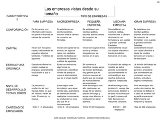 JUAN MANUEL RODRÍGUEZ GARCÍA – ADMINISTRACIÓN BÁSICA
28
Las empresas vistas desde su
tamaño
Las empresas vistas desde su
tamañoCARACTERÍSTICA
S
TIPO DE EMPRESAS
FAMI EMPRESA MICROEMPRESA PEQUEÑA
EMPRESA
MEDIANA
EMPRESA
GRAN EMPRESA
CONFORMACIÓN Es de manera muy
informal existen casos
en que ni se inscribe en
cámara de comercio
Se establecen por
escritura pública,
inscritas ante la cámara
de comercio, se
formaliza
Se establecen por
escritura pública,
inscritas ante la cámara
de comercio, se
formalizan.
Se establecen por
escritura pública,
inscritas ante la cámara
de comercio, se
formalizan y son sujetas
a grandes controles
Estatales.
Se establecen por
escritura pública,
inscritas ante la cámara
de comercio, se
formalizan y son sujetas
a grandes controles
Estatales
CAPITAL Inician con muy poco
capital, básicamente de
pequeños ahorros
familiares. Y créditos de
agiotistas
Inician con capital de los
socios y en algunos
casos con capitales
semilla facilitados por
entidades del Estado y
créditos de agiotistas
Inician con capital de los
socios y créditos
otorgados por los
bancos en el país.
Generalmente inician
con capital ofrecidos a
través de créditos
bancarios en el país.
Generalmente inician
con capital ofrecidos a
través de créditos
bancarios en el país y
del extranjero
ESTRUCTURA
ORGÁNICA
Estructura informal no
existen niveles de
jerarquía, generalmente
es el dueño el que la
maneja
Existe una estructura
algo formal se
comienzan a identificar
niveles de jerarquía
como el administrador
que es el propio dueño
Se comienza a
identificar niveles serios
de división del trabajo,
hay gerente que en
muchos casos es el
dueño que se encarga
de muchas labores
administrativas.
La división del trabajo es
notable, se define
gerente o presidente
que normalmente es
contratado por sus
dueños, estructura
orgánica complicada.
La división del trabajo es
notable, se define
gerente o presidente
que normalmente es
contratado por sus
dueños, estructura
orgánica complicada.
NIVEL DE
DESARROLLLO
TECNOLÓGICO
Es precario su
producción es muy
manual, todos los que
allí laboran hacen de
todo. Producción no
masiva.
Existe algún nivel
tecnológico pero sigue
siendo bajo, acá todavía
se identifican labores
realizadas comúnmente,
su producción es mas
alta que en la
microempresa
Nivel tecnológico mas
alto, cada quien se
ocupa de las labores
propias del cargo y
apoya otras labores, la
producción en serie
aparece.
Nivel tecnológico alto,
producción masiva, las
personas se dedican a
la labor de acuerdo con
su perfil ocupacional.
Sólo funciona con
máquinas y equipos.
Nivel tecnológico alto,
producción masiva, las
personas se dedican a
la labor de acuerdo con
su perfil ocupacional.
Sólo funciona con
máquinas y equipos.
CANTIDAD DE
EMPLEADOS
Entre 1 – 5 empleados Entre 6 – 20 empleados Entre 21-60 Empleados Entre 61 – 200
empleados
Mas de 200 empleados
 
