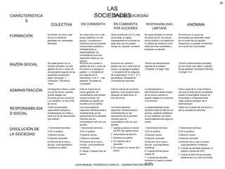 JUAN MANUEL RODRÍGUEZ GARCÍA – ADMINISTRACIÓN BÁSICA
29
LAS
SOCIEDADESCARÁCTERÍSTICA
S
TIPO DE SOCIEDAD
COLECTIVA EN COMANDITA EN COMANDITA
POR ACCIONES
RESPONSABILIDAD
LIMITADA
ANÓNIMA
FORMACIÓN Se forman con dos o más
socios, en términos
generales son sociedades
familiares
Se crean entre uno o más
socios clasificad. en dos
grupos: Los gestores o
colectivos que son quienes
comprometen solidaria e
ilimitadamente su
responsabilidad; los
comanditarios que solo
responden hasta por sus
aportes
Debe constituirse con 5 o mas
accionistas, el capital
respresentado en acciones de
igual valor que se pueden
vender en cualquier momento.
No podrá exceder en número
de socios de 25, se crea por
ecitura pública y se registra en
la cámara de comercio como
todas las otras sociedades y
empresas en general.
Se forma por un grupo de
accionistas que responden hasta
por el monto de sus aportes
respectivos; no pueden constituirse
con menos de 5 accionistas
RAZÓN SOCIAL Se puede formar con el
nombre completo o el sólo
apellido de uno o varios de
los asociados seguido de las
siguientes expresiones
según convenga “ y
Compañía” “Hermanos”
“Hijos”
Se forma con nombre o
epellido de uno o varios de
los socios y se agrega la
palabra “ y Compañía (&
Cia.)seguida de la
abreviatura “S en C.” o las
palabras “Sociedad en
Comandita”
Se forma con nombre o
epellido de uno o varios de los
socios y se agrega la palabra
“ y Compañía (& Cia.)seguida
de la abreviatura “S en C. A” o
las palabras “Sociedad en
Comandita por acciones”
Tendrá una denominación
seguida de la palabra
“Limitada” o la sigla “Ltda.”
Tendrá la denominación acordada
por los socios pero debe ir seguida
de las palabras “Sociedad Anónima”
o la sigla “S.A.”
ADMINISTRACIÓN Corresponde a todos y cada
uno de los socios, quienes
podrán delegar sus
funciones en sus consocios
o en extraños, no hay límite
de socios.
Está en manos de los
socios gestores, los
comanditarios sólo pueden
revisar los libros, las
utilidades se reparten de
acuerdo con el contrato.
Está en manos de los socios
gestores, o por qiuenes éstos
deleguen se debe llevar un
libro de socios
La representación y
administración estará acargo
de los socios quienes la
pueden delegar en consocios
o en terceros
Está a cargo de la Junta Directiva,
aun que en este tipo de sociedades
existen la Asambleda General de
Accionistas y el Representante
Legal quienes particpan de la
administración.
RESPONSABILIDA
D SOCIAL
Todos los asociados
responderán solidaria e
ilimitadamente por todas y
cada una de las operaciones
que realicen.
Los socios gestores
responden solidaramiente e
ilimitadamente por las
operaciones de la sociedad
mientras que los
comanditarios sólo con sus
aportes.
Los socios gestores
responden solidaramiente e
ilimitadamente por las
operaciones de la sociedad
mientras que los
comanditarios sólo con sus
aportes
La responsabilidad social
asciende hasta el total de sus
aportes, pudiendo establecer
en sus estatutos una mayor
responsabilidad para algunos
socios.
Hasta con el aporte de sus socios o
sea la cantidad de aaciones
DISOLUCIÓN DE
LA SOCIEDAD
1.Vencimiento terminos
2.Por la quiebra.
3.Desición socios.
4.Desición autoridad
5.Extinción de la cosa o
recurso cuya explotación
constituye su objeto.
1.Vencimiento terminos
2.Por la quiebra.
3.Desición socios.
4.Desición autoridad
5.Extinción de la cosa o
recurso cuya explotación
constituye
6. Desap. Cualquier tipo de
socios
1. Capital se reduce a menos
del 50% del capital suscrit.
2. Vencimiento del término.
3. Declarse en quiebra.
4. Por desición de la
autoridad.
5. Por quedar con menos de 5
socios.
1.Vencimiento terminos
2.Por la quiebra.
3.Desición socios.
4.Desición autoridad
5.Extinción de la cosa o
recurso cuya explotación
constituye
6. Cuando el # de socios
supere 25.
7. Cuando las pérdidas
reduscan su capital a menos
del 50%
1.Vencimiento terminos
2.Por la quiebra.
3.Desición socios.
4.Desición autoridad
5.Extinción de la cosa o recurso
cuya explotación constituye
6. Cuando las pérdidas reduscan su
capital a menos del 50%.
7. Cuando el 95% de las acciones
pertenezcan a un solo accionista.
 