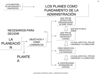 JUAN MANUEL RODRÍGUEZ GARCÍA – ADMINISTRACIÓN BÁSICA
32
LA PLANEACIÓN,
SU NATURALEZA Y
PROPÓSITOS
LA PLANEACIÓN,
SU NATURALEZA Y
PROPÓSITOS
LOS PLANES COMO
FUNDAMENTO DE LA
ADMINISTRACIÓN
LOS PLANES COMO
FUNDAMENTO DE LA
ADMINISTRACIÓN
LA
PLANEACIÓ
N
LA
PLANEACIÓ
N
OBJETIVOS Y
CÓMO
LOGRARLOS
OBJETIVOS Y
CÓMO
LOGRARLOS
PLANTE
A
QUÉ TIPO DE
ESTRUCTURA
ORGANIZACIONAL
SE DEBE TENER
QUÉ TIPO DE
ESTRUCTURA
ORGANIZACIONAL
SE DEBE TENER
QUÉ TIPO DE
PERSONAS SE
NECESITAN Y
CUÁNDO
QUÉ TIPO DE
PERSONAS SE
NECESITAN Y
CUÁNDO
CÓMO DIRIGIR CON
MÁS EFICACIA A
LAS PERSONAS
CÓMO DIRIGIR CON
MÁS EFICACIA A
LAS PERSONAS
AL PROPORCIONAR
ESTÁNDARES DE
CONTROL
AL PROPORCIONAR
ESTÁNDARES DE
CONTROL
NECESARIOS PARA
DECIDIR
QUÉ NOS AYUDA A
SABER
LO CUAL AFECTA EL TIPO DE
LIDERAZGO Y LA DIRECCIÓN
LO CUAL AFECTA EL TIPO DE
LIDERAZGO Y LA DIRECCIÓN
 